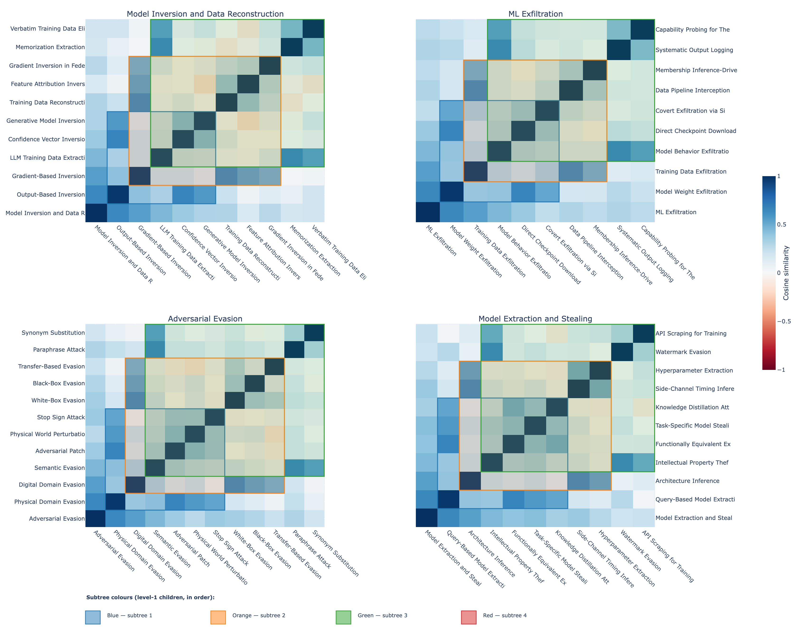 Cosine Similarity Heatmap