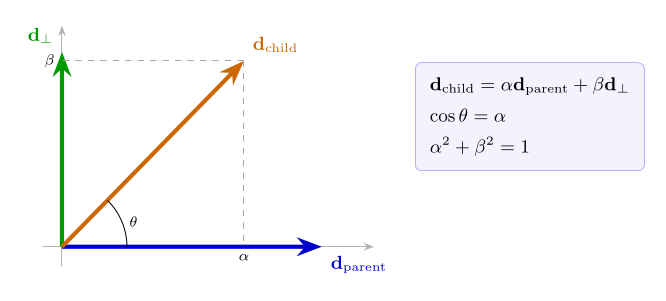 Geometric Structure of Compositional Feature Directions