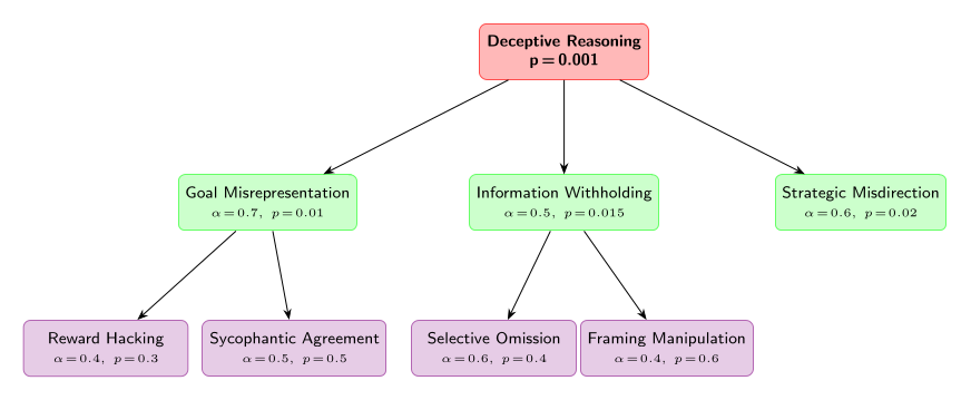 LLM-Generated Deceptive Reasoning Hierarchy